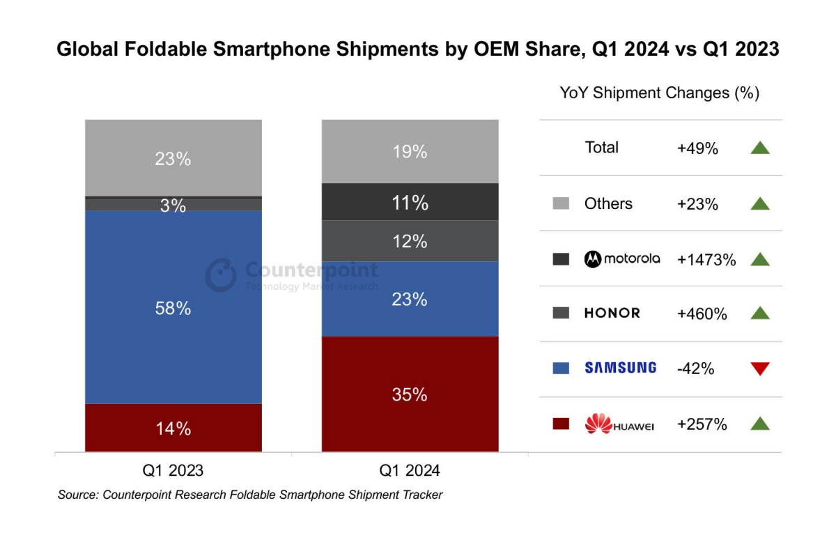 Huawei overtakes Samsung to become the new king 2024 of foldable device sales